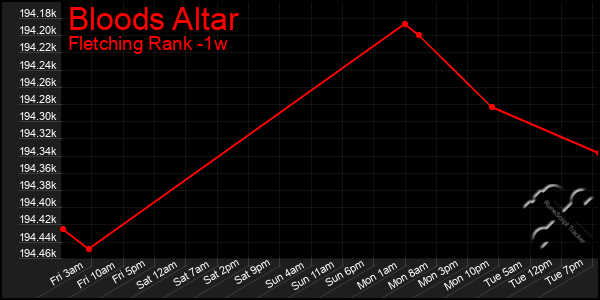 Last 7 Days Graph of Bloods Altar