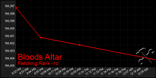 Last 24 Hours Graph of Bloods Altar