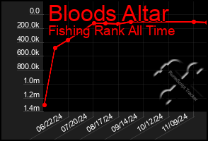 Total Graph of Bloods Altar