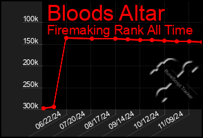 Total Graph of Bloods Altar