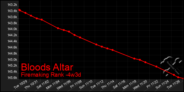 Last 31 Days Graph of Bloods Altar