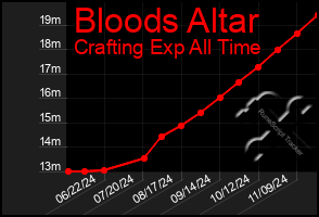 Total Graph of Bloods Altar