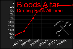 Total Graph of Bloods Altar