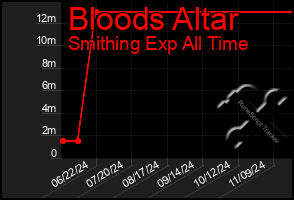 Total Graph of Bloods Altar