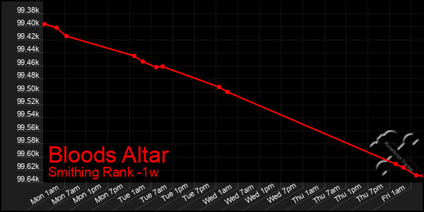 Last 7 Days Graph of Bloods Altar