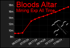 Total Graph of Bloods Altar