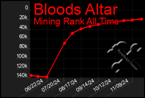 Total Graph of Bloods Altar