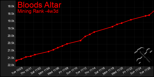 Last 31 Days Graph of Bloods Altar