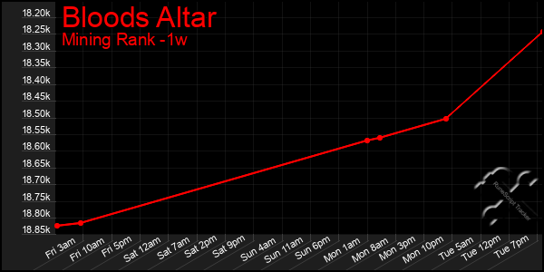 Last 7 Days Graph of Bloods Altar