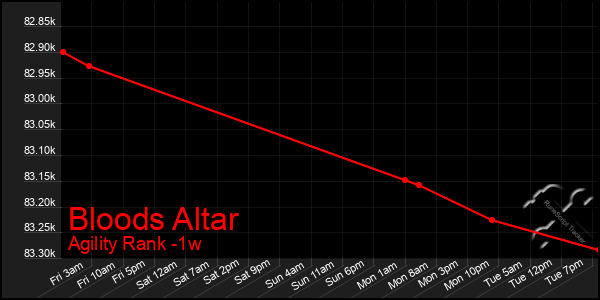 Last 7 Days Graph of Bloods Altar