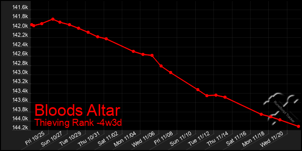 Last 31 Days Graph of Bloods Altar