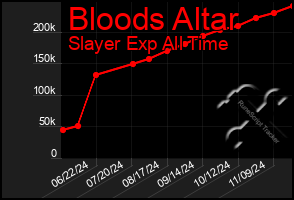 Total Graph of Bloods Altar