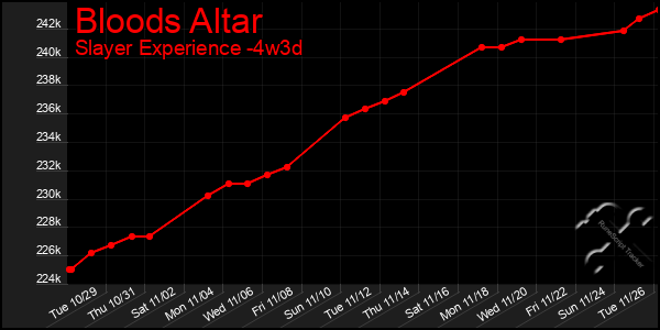 Last 31 Days Graph of Bloods Altar