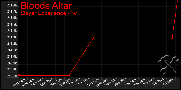 Last 7 Days Graph of Bloods Altar