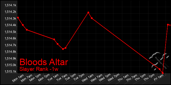 Last 7 Days Graph of Bloods Altar