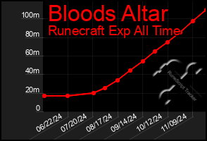 Total Graph of Bloods Altar