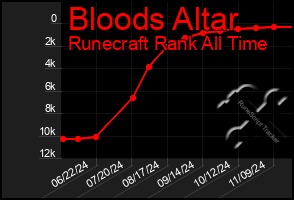 Total Graph of Bloods Altar