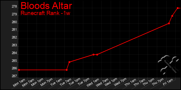 Last 7 Days Graph of Bloods Altar