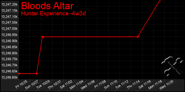 Last 31 Days Graph of Bloods Altar