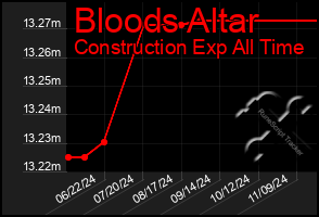 Total Graph of Bloods Altar