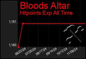 Total Graph of Bloods Altar