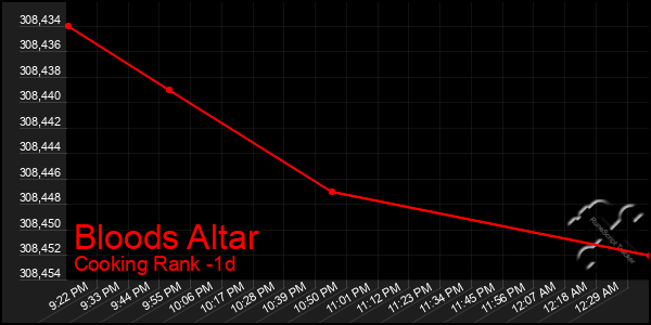 Last 24 Hours Graph of Bloods Altar