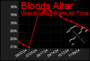 Total Graph of Bloods Altar