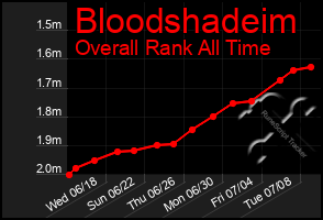 Total Graph of Bloodshadeim