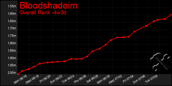 Last 31 Days Graph of Bloodshadeim