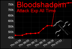Total Graph of Bloodshadeim