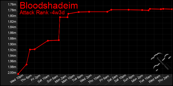 Last 31 Days Graph of Bloodshadeim