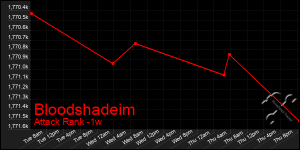 Last 7 Days Graph of Bloodshadeim