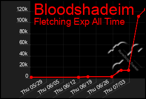 Total Graph of Bloodshadeim
