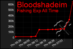 Total Graph of Bloodshadeim