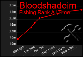 Total Graph of Bloodshadeim