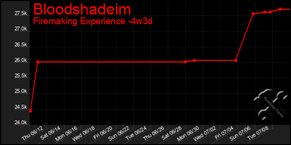 Last 31 Days Graph of Bloodshadeim
