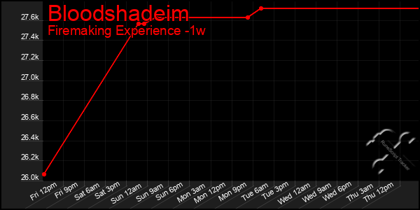 Last 7 Days Graph of Bloodshadeim