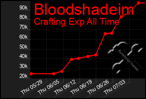 Total Graph of Bloodshadeim