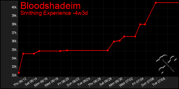 Last 31 Days Graph of Bloodshadeim
