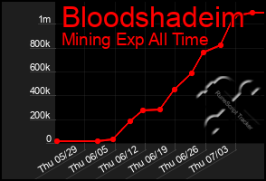 Total Graph of Bloodshadeim