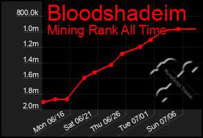 Total Graph of Bloodshadeim