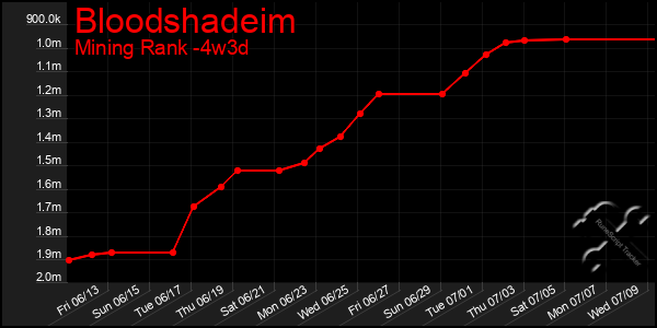 Last 31 Days Graph of Bloodshadeim