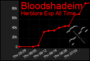 Total Graph of Bloodshadeim