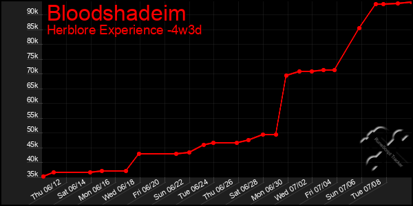Last 31 Days Graph of Bloodshadeim