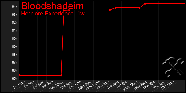 Last 7 Days Graph of Bloodshadeim