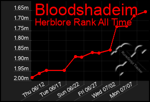 Total Graph of Bloodshadeim