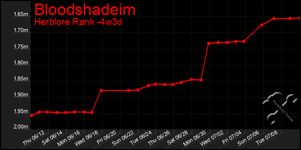 Last 31 Days Graph of Bloodshadeim