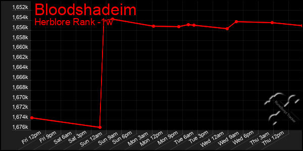 Last 7 Days Graph of Bloodshadeim