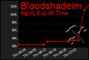 Total Graph of Bloodshadeim