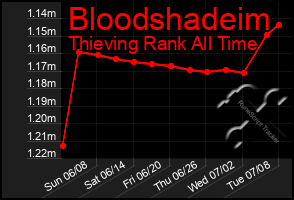 Total Graph of Bloodshadeim